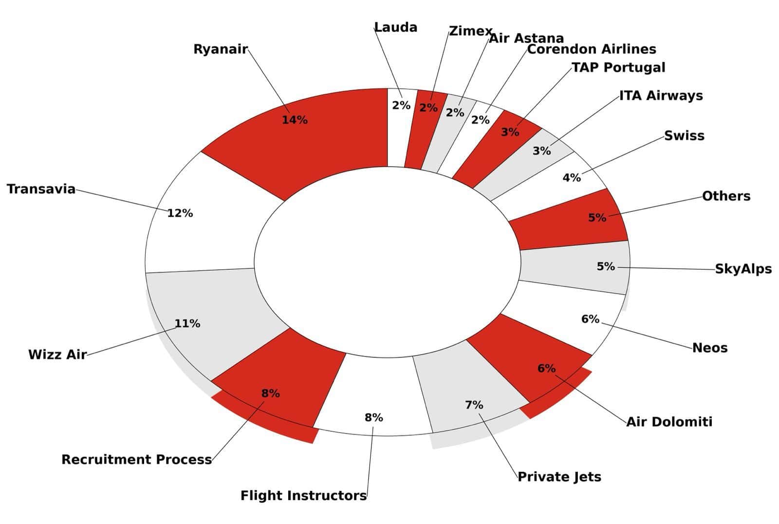 Gráfico circular mostrando la colocación de graduados de Aelo Swiss Academy en aerolíneas como Ryanair y Wizz Air.